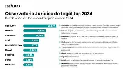 Las hipotecas, alquileres y derechos laborales dominan las preocupaciones legales de los españoles en 2024