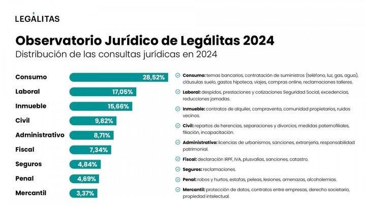 Las hipotecas, alquileres y derechos laborales dominan las preocupaciones legales de los españoles en 2024