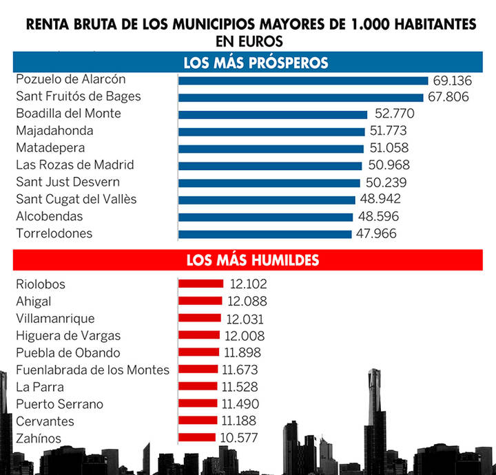 Alcobendas, el noveno municipio más rico de España