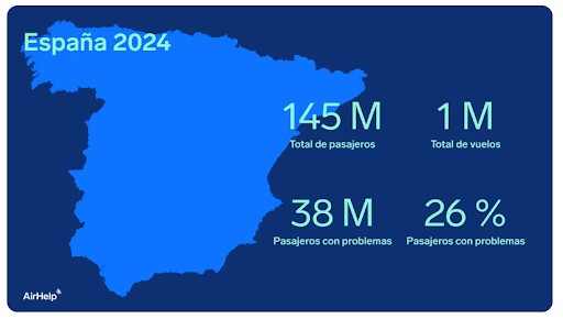 El 26% de los vuelos desde España en 2024 fueron retrasados o cancelados